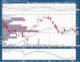 Avanir Pharmaceuticals Fy Q2 Earnings Preview Meet Beat Or