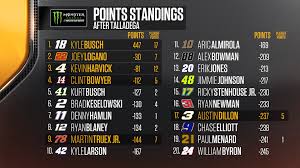 Nascar's big rules overhauls in the past few years have mainly been for its top three national series, the monster drivers who finish 36th and below get one regular point. Nascar On Fox Points Standings After Talladega Facebook
