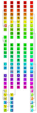 Die vogelähnliche hieroglyphe lässt sich zum beispiel zu etwas übersetzen, das wie eine drei, '3', aussieht, sie wird aber als 'a' ausgesprochen. Alphabetschrift Wikipedia