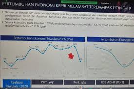 Tapi, angka pertumbuhan ini jauh di. Pertumbuhan Ekonomi Kepri Triwulan I 2020 Sebesar 2 06 Persen Antara News