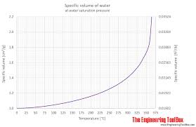 water specific volume