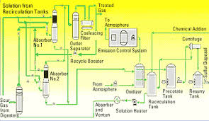 lo cat treats sour gas containing up to 500 ppm h2s at los