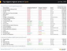 In body double, director brian depalma pays homage to the alfred hitchcock movies synopsis: The Most Popular Digital Tv Series In Spain In 2018 Parrot Analytics