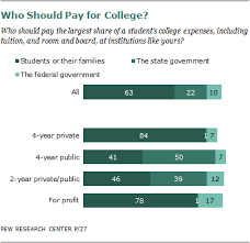 Just 16 percent of students attend private nonprofit colleges and universities. Chapter 4 Views Of College Presidents Pew Research Center