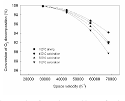 Alibaba.com offers 125 manganese dioxide catalyst products. Pdf Decomposition Of Gas Phase Ozone Using Natural Manganese Ore As A Catalyst At Room Temperature Semantic Scholar