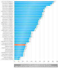 Your 2 links are the same. Intel Celeron N4000 Lower End Laptop Processor Laptop Processors