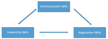 Soft skills is a term often associated with a person's emotional intelligence quotient, the cluster of personality traits, social graces, communication, language, personal habits, friendliness, managing people, leadership, etc. Http Essay Utwente Nl 83157 1 Aslami Ba Bms Pdf