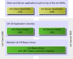 Ua ascends in best delegate model un world division rankings. Net Based Opc Ua Server Sdk Unified Automation