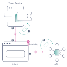The information within their respective tls certificates provides additional verification. Mutual Tls Sender Constrained Access Tokens Curity