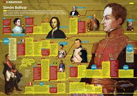 Biografia De Simon Bolivar Para Niños Resumida Simon Bolivar Movie Posters Biography Poster