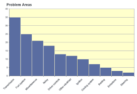 Download Problem Analysis With Pareto Chart