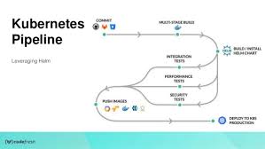 Skip Staging Test Docker Helm And Kubernetes Apps Like A Pro
