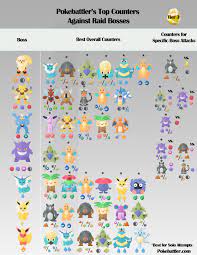 Tier 3 and 4 Raid Guide - Updated Sims : r/TheSilphRoad