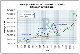 history repeating itself torontos long record of housing busts