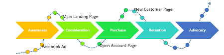 Maybe you would like to learn more about one of these? Digital Customer Journey Mapping It S A Trip Netmind