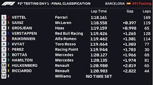 Formula 1 live results page on flashscore provides current formula 1 results. F1 Results 2019 So Far