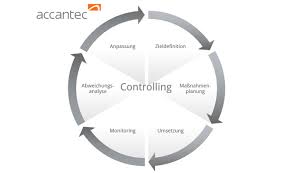 Financial control has now become an essential part of any company's finances. Finanzen Controlling
