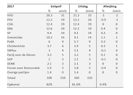 Vvd pvv cda d66 gl sp pvda cu pvdd 50plus sgp denk fvd pvdt ja21 volt. Tweede Kamerverkiezing 2021 De Exitpoll Ipsos