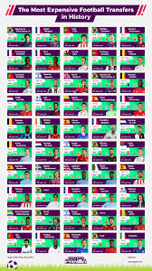 November 12, 2017 by totalsportek2. 51 Most Expensive Football Transfers Ever Made In The World Infographic Athletic Panda Sports Editors