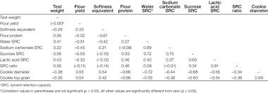 Now's your chance to add your own! Correlation Matrix R Values For Milling And Baking Traits Measured On Download Scientific Diagram