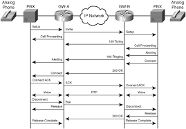 sip call flow session initiation protocol