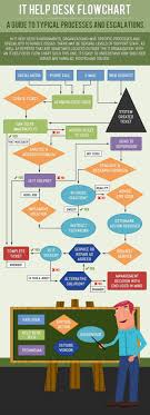 It Help Desk Flowchart A Guide To Typical Processes And Escalations Infographic Help Desk Flow Chart Business Management Degree