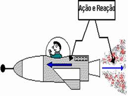 Empuxo, Ação e Reação, Terceira Lei de Newton
