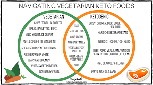 The simplest definition of the vegetarian ketogenic diet is a diet free of meat, fish, and fowl flesh that restricts carbohydrates. Vegetarian Keto The Ultimate Low Carb Diet Guide For Vegetarians
