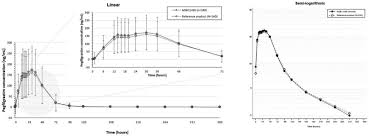 Pharmacokinetics And Pharmacodynamics Of A Proposed Pegfilgrastim Biosimilar Msb11455 Versus The Reference Pegfilgrastim Neulasta In Healthy Subjects A Randomized Double Blind Trial Clinical Therapeutics