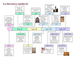Esquema Historico Y Literario De Las Principales Obras De La Edad Media Historia De La Literatura Literatura Espanola Apuntes De Lengua
