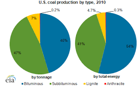 Subbituminous And Bituminous Coal Dominate U S Coal