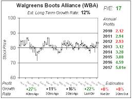 Walgreens Stock Poised To Break Out As Profits Are Set To