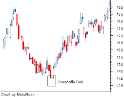 Dragonfly Doji Candlestick Pattern Is Highly Profitable