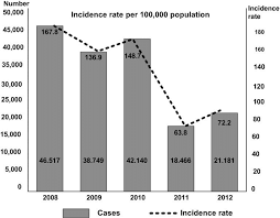 It was first reported in 1901 in penang and since then the disease has become endemic concentrating mostly in urban areas. Number Of Cases And Incidence Rate Of Dengue Fever In Malaysia Download Scientific Diagram