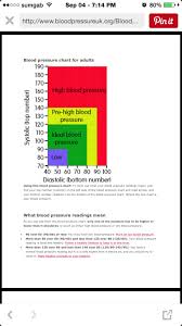 Blood Pressure Chart For Adults Low Diastolic Blood