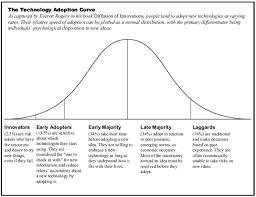 Technology Adoption Curve Infographic Marketing Innovation Models Personalized Learning