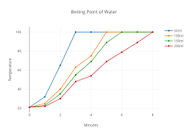 Boiling Point Of Water Scatter Chart Made By Nicole