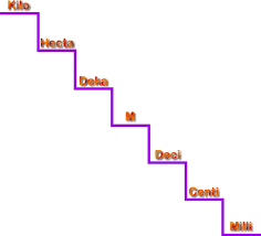 How To Use The Ladder Method With Metric Conversions Sciencing