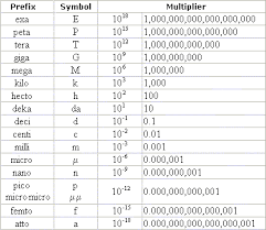 always up to date kilo hecto deka deci centi milli radiation