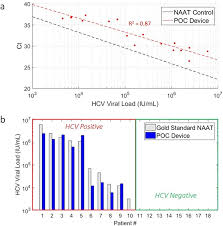 Clinical Serum Viral Load Evaluation A Standard Curve For