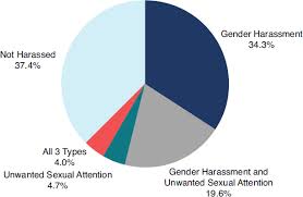 3 Sexual Harassment In Academic Sciences Engineering And Medicine Sexual Harassment Of Women Climate Culture And Consequences In Academic Sciences Engineering And Medicine The National Academies Press