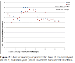 Hemolyzed Samples Should Be Processed For Coagulation Studies