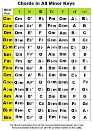 Great Reference To Determine Which Notes Are In Different Chords For Each Key Chords By Key Piano Chords In Th Guitar Chords Music Theory Guitar Piano Chords