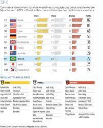 Os estados unidos lideraram o quadro de medalhas, tanto em número de medalhas de ouro conquistadas, quanto em medalhas gerais, conquistando 46 medalhas de ouro e 121 no total, respectivamente. Brasil Alcanca Meta De Comite Em 2013