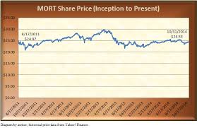 Rem And Mort Mortgage Reit Etfs For Growth And Yield
