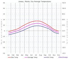 average temperatures in juneau alaska usa temperature