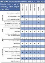 How To Prevent Substance Abuse: Learn About Risk & Protective Factors -  Compass Mark