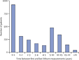 Common symptoms of taking too much lithium at one time include: Long Term Effects Of Lithium On Renal Thyroid And Parathyroid Function A Retrospective Analysis Of Laboratory Data The Lancet