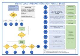 Antibiotic Steward Bassam Ghanem On Twitter Brescia Covid Respiratory Severity Scale Bcrss Algorithm Now On Mdcalc This Algorithm Is A Step Wise Approach To Managing Patients With Confirmed Presumed Covid 19 Pneumonia Covid19 Covid19rx