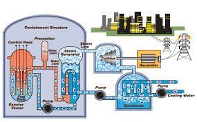 Maybe you would like to learn more about one of these? Reaktor Nuklir Itu Indah